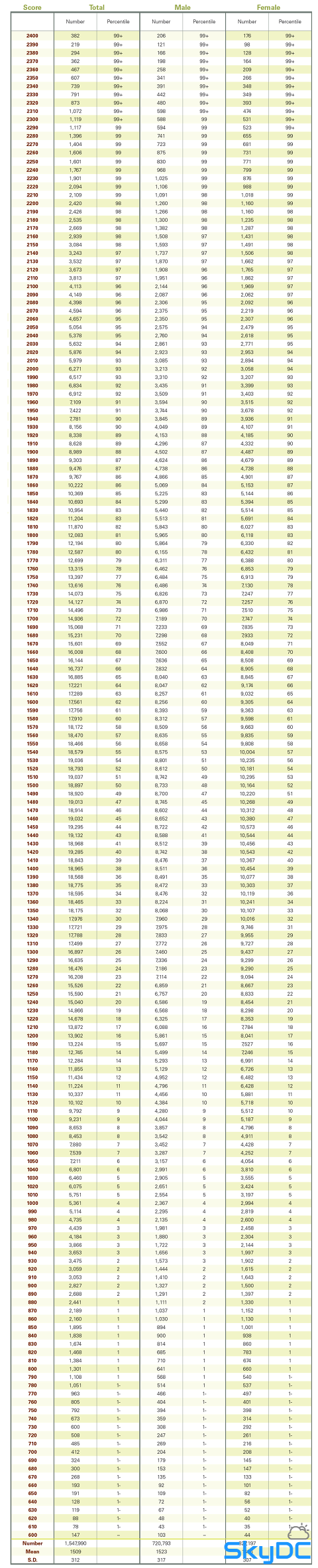 2010 SAT® Percentile Ranks (composite) / 2010 SAT 전체 성적 분포